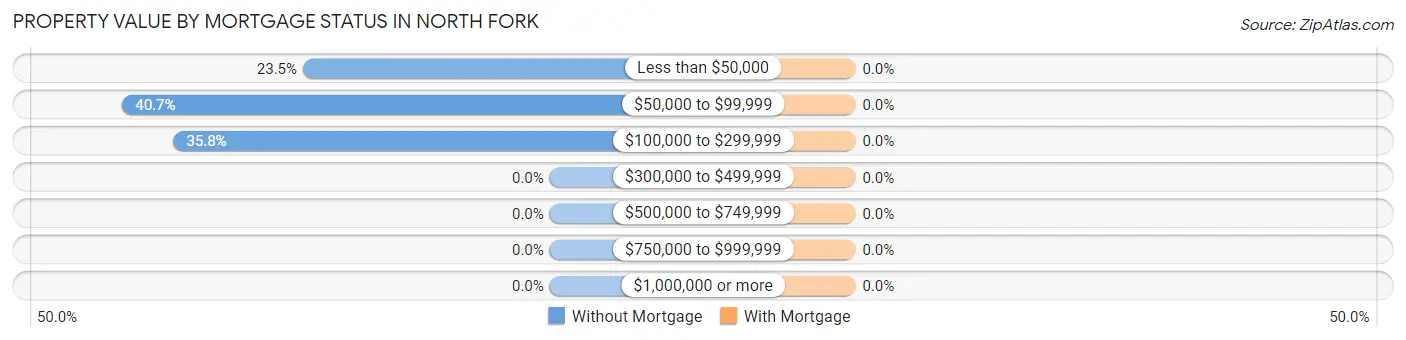 Property Value by Mortgage Status in North Fork