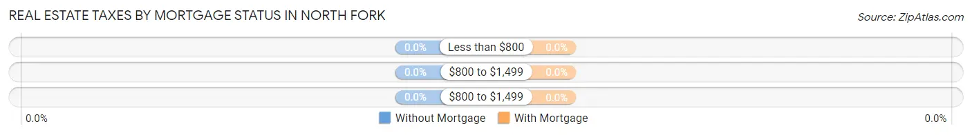 Real Estate Taxes by Mortgage Status in North Fork