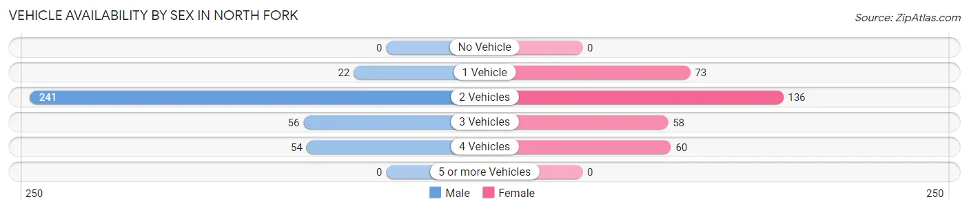 Vehicle Availability by Sex in North Fork