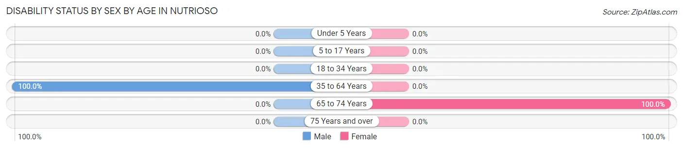 Disability Status by Sex by Age in Nutrioso