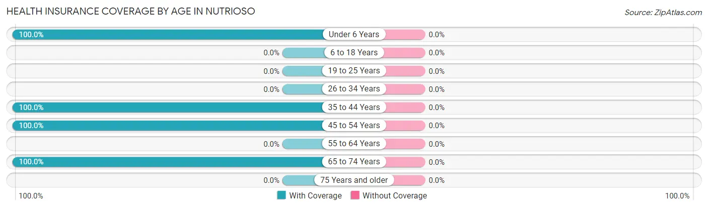 Health Insurance Coverage by Age in Nutrioso