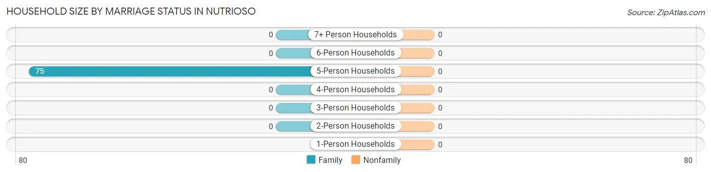 Household Size by Marriage Status in Nutrioso