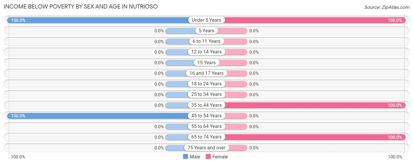 Income Below Poverty by Sex and Age in Nutrioso