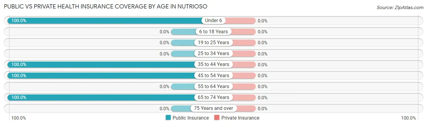 Public vs Private Health Insurance Coverage by Age in Nutrioso