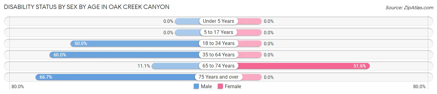 Disability Status by Sex by Age in Oak Creek Canyon