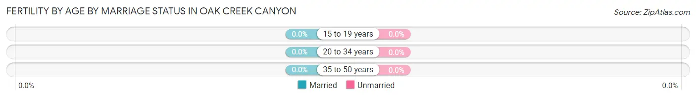 Female Fertility by Age by Marriage Status in Oak Creek Canyon