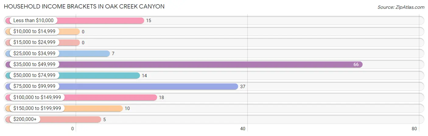 Household Income Brackets in Oak Creek Canyon