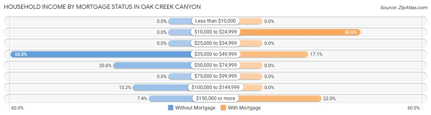 Household Income by Mortgage Status in Oak Creek Canyon