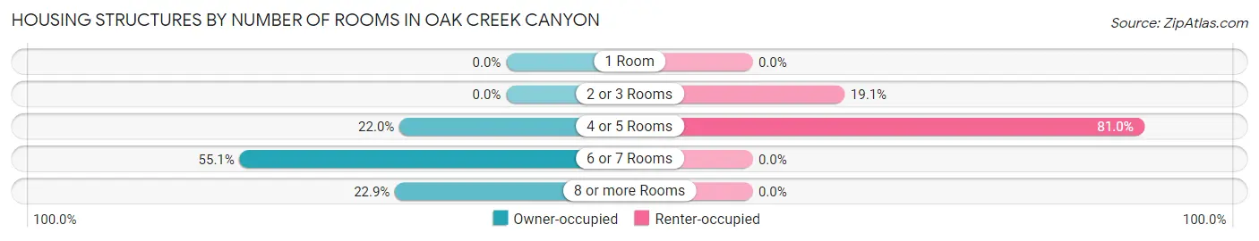 Housing Structures by Number of Rooms in Oak Creek Canyon