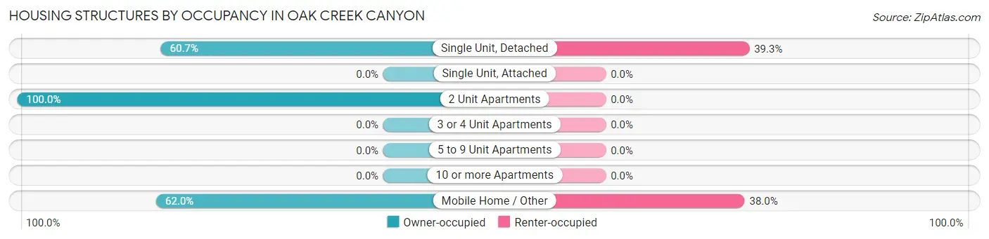 Housing Structures by Occupancy in Oak Creek Canyon