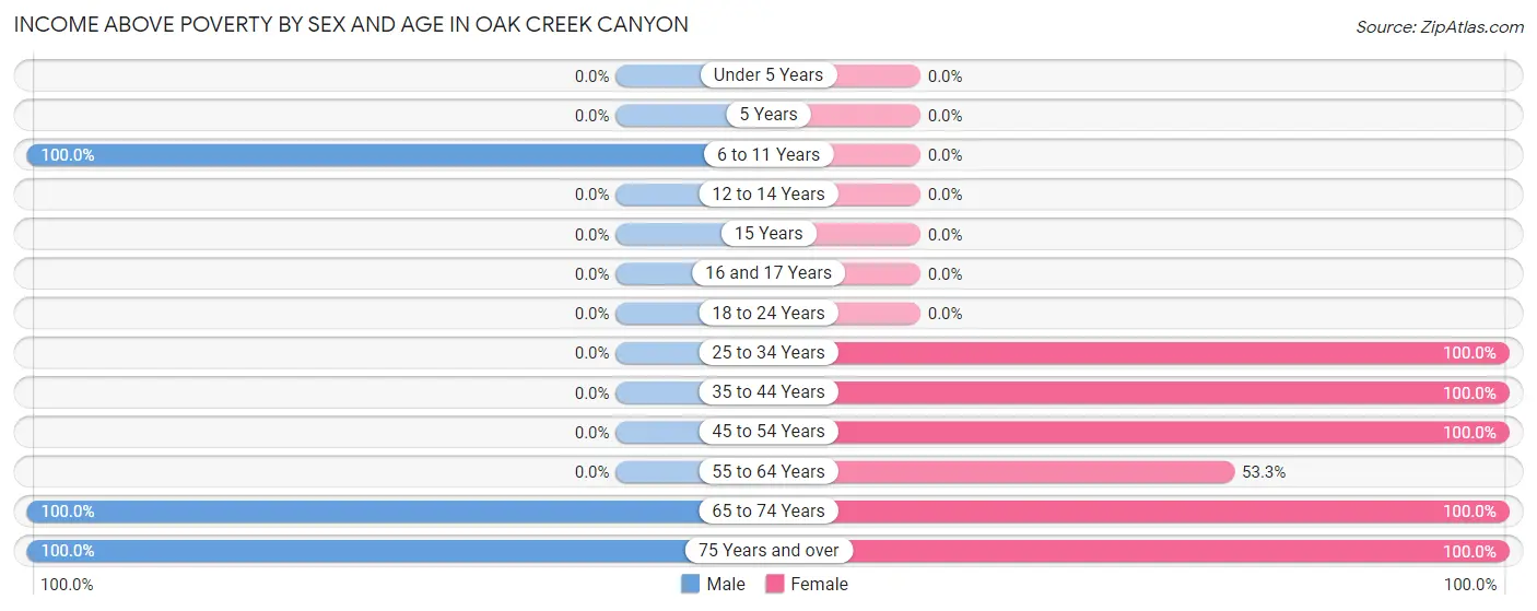 Income Above Poverty by Sex and Age in Oak Creek Canyon