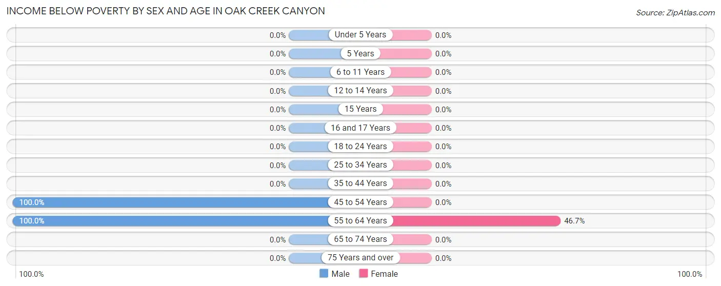 Income Below Poverty by Sex and Age in Oak Creek Canyon