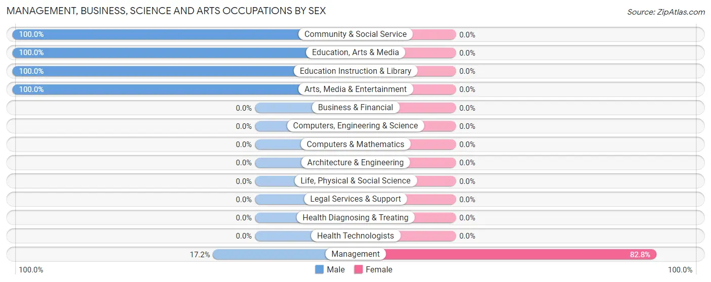 Management, Business, Science and Arts Occupations by Sex in Oak Creek Canyon