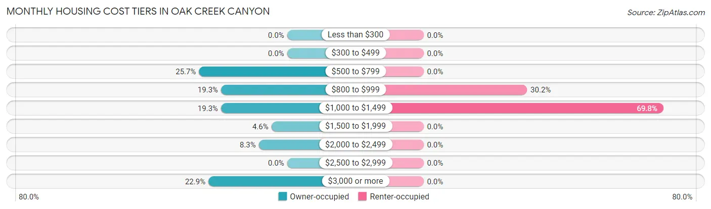 Monthly Housing Cost Tiers in Oak Creek Canyon