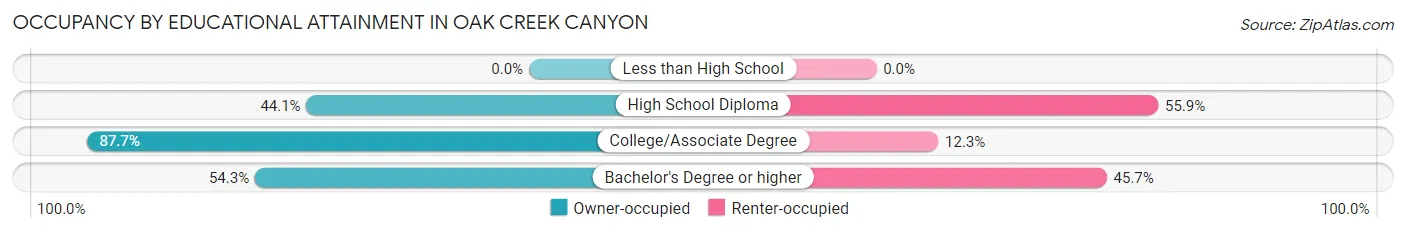 Occupancy by Educational Attainment in Oak Creek Canyon