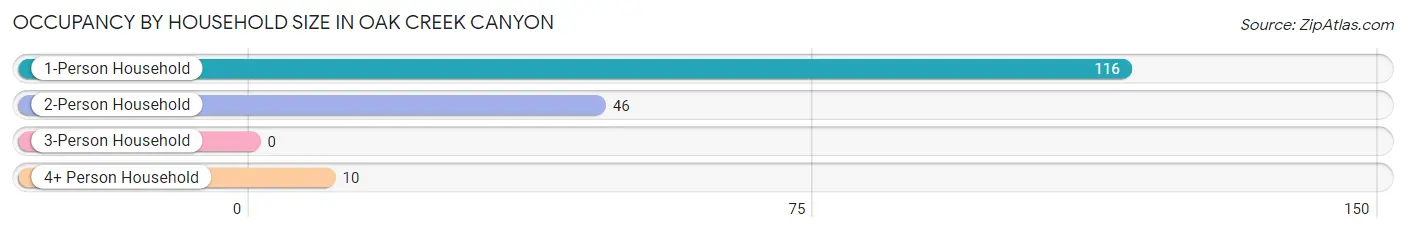 Occupancy by Household Size in Oak Creek Canyon