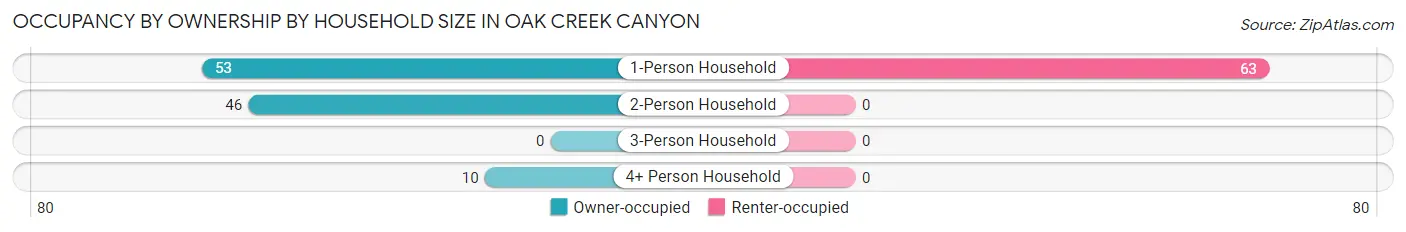Occupancy by Ownership by Household Size in Oak Creek Canyon