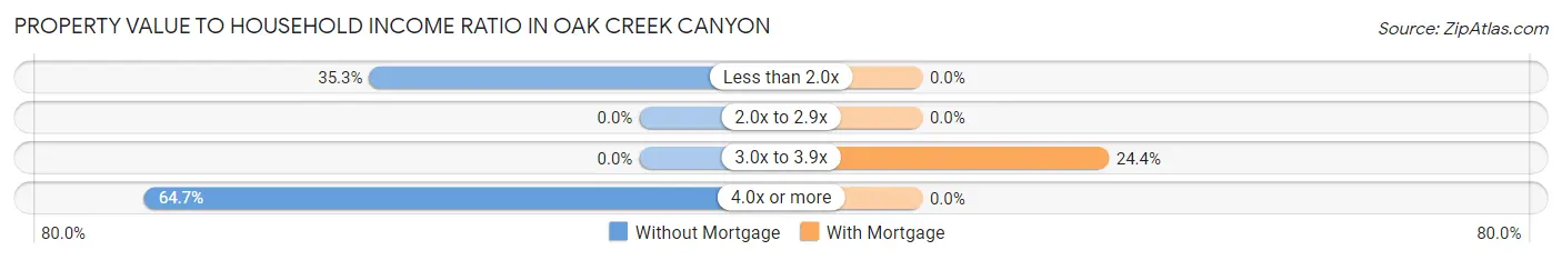 Property Value to Household Income Ratio in Oak Creek Canyon