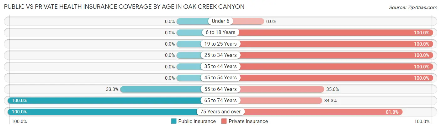 Public vs Private Health Insurance Coverage by Age in Oak Creek Canyon