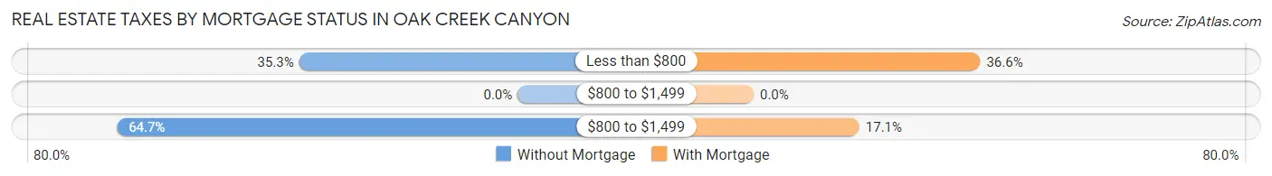 Real Estate Taxes by Mortgage Status in Oak Creek Canyon