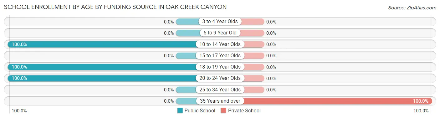 School Enrollment by Age by Funding Source in Oak Creek Canyon