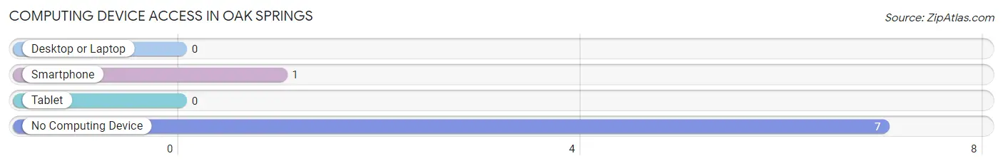Computing Device Access in Oak Springs