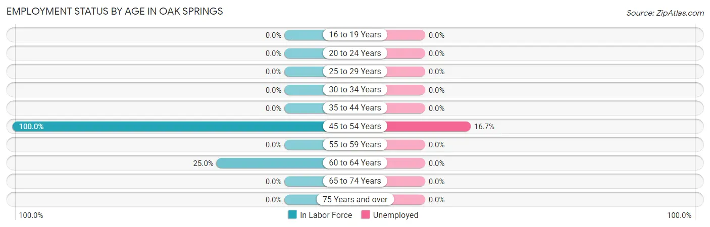 Employment Status by Age in Oak Springs