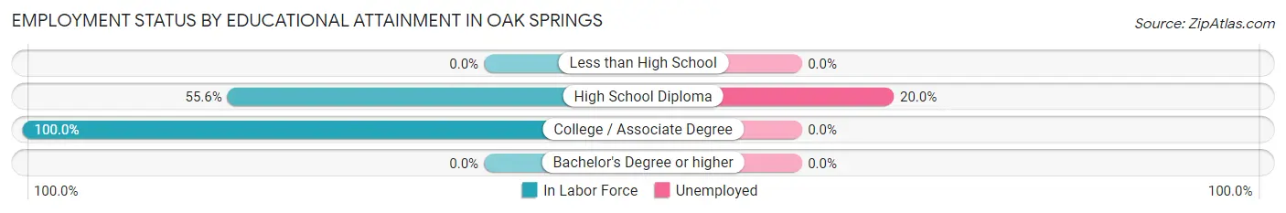 Employment Status by Educational Attainment in Oak Springs