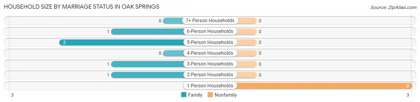 Household Size by Marriage Status in Oak Springs