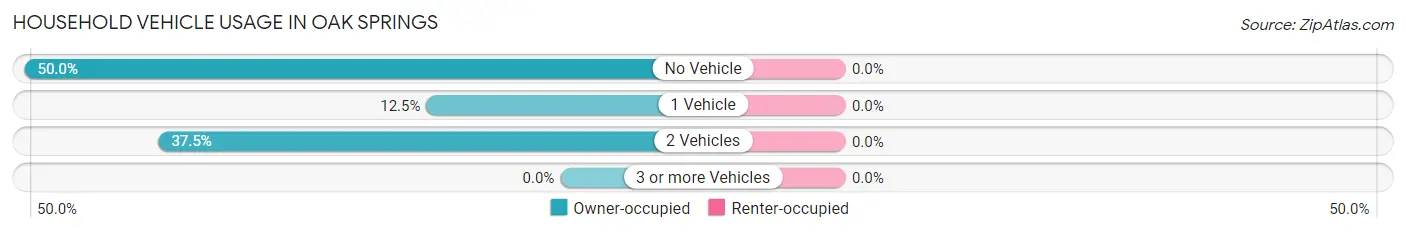 Household Vehicle Usage in Oak Springs