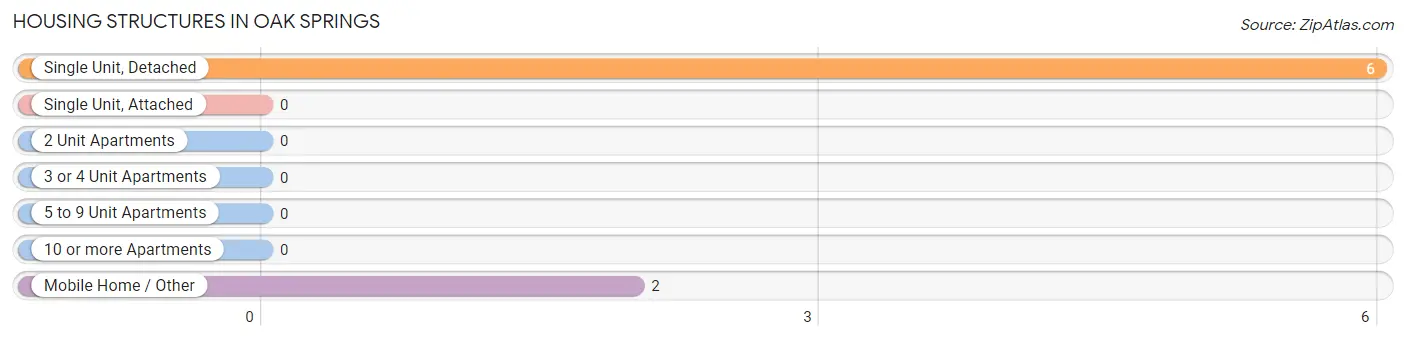 Housing Structures in Oak Springs