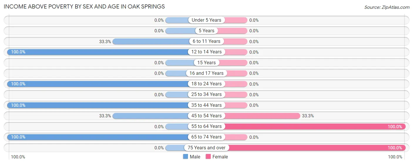 Income Above Poverty by Sex and Age in Oak Springs