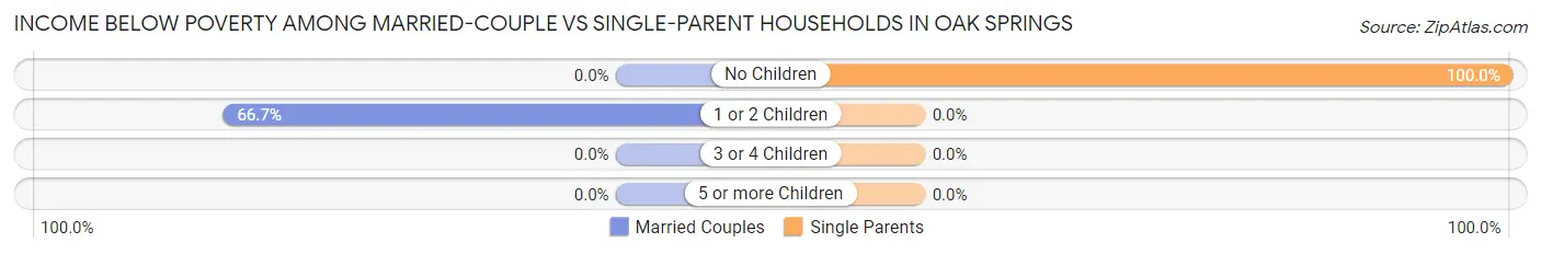 Income Below Poverty Among Married-Couple vs Single-Parent Households in Oak Springs
