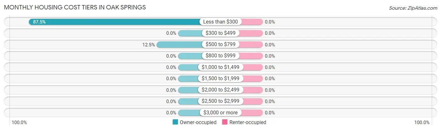 Monthly Housing Cost Tiers in Oak Springs