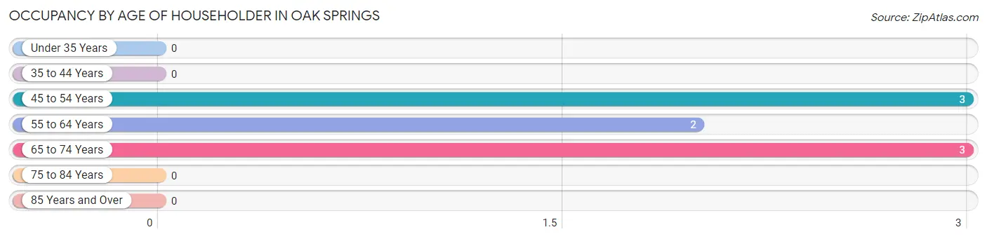 Occupancy by Age of Householder in Oak Springs