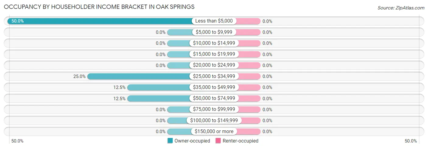 Occupancy by Householder Income Bracket in Oak Springs