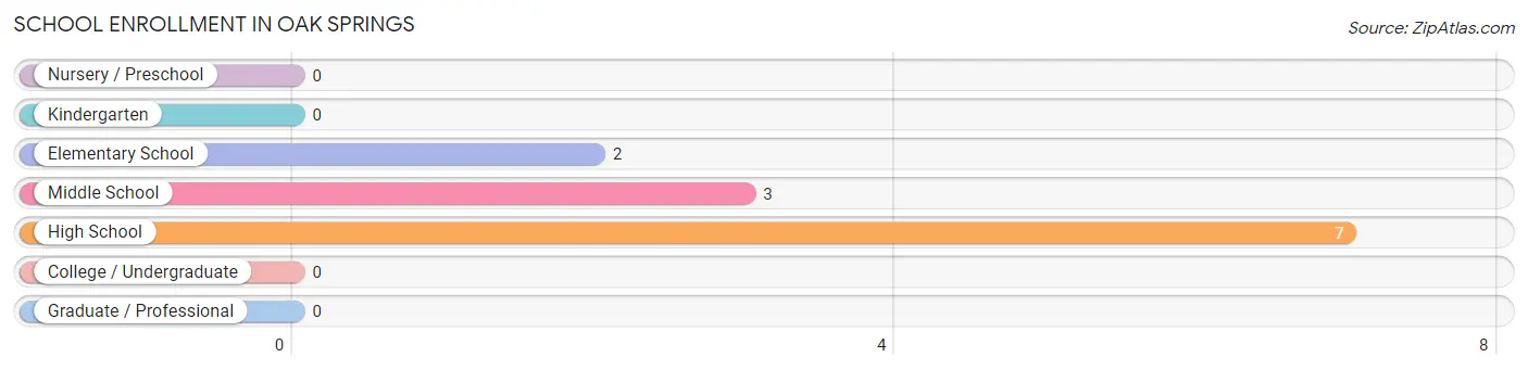 School Enrollment in Oak Springs