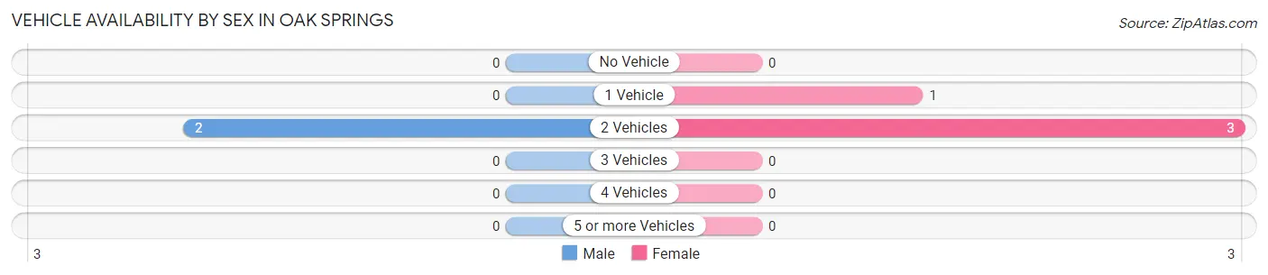 Vehicle Availability by Sex in Oak Springs
