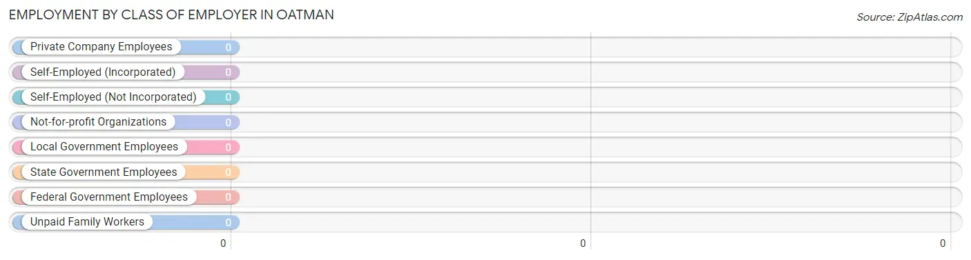 Employment by Class of Employer in Oatman