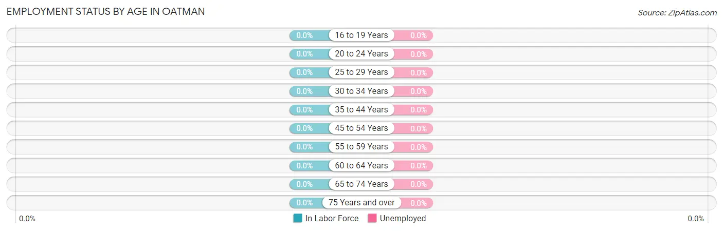 Employment Status by Age in Oatman
