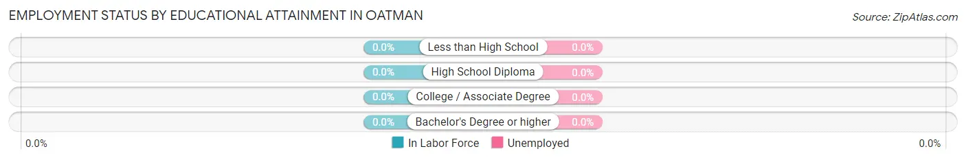 Employment Status by Educational Attainment in Oatman