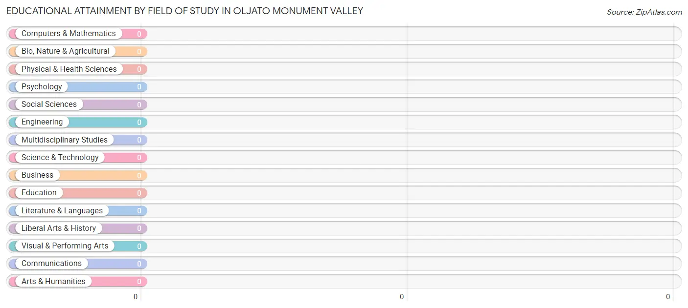 Educational Attainment by Field of Study in Oljato Monument Valley