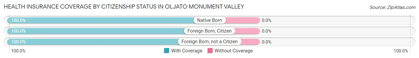 Health Insurance Coverage by Citizenship Status in Oljato Monument Valley