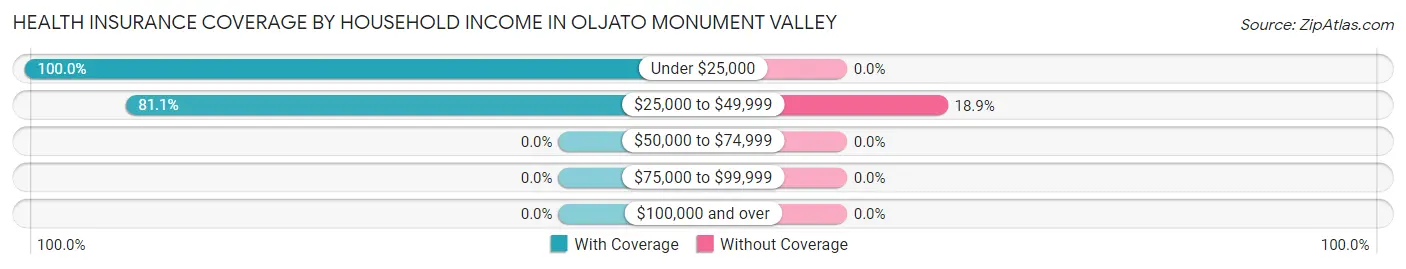 Health Insurance Coverage by Household Income in Oljato Monument Valley