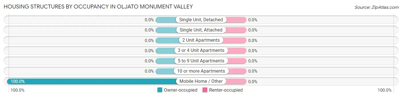 Housing Structures by Occupancy in Oljato Monument Valley