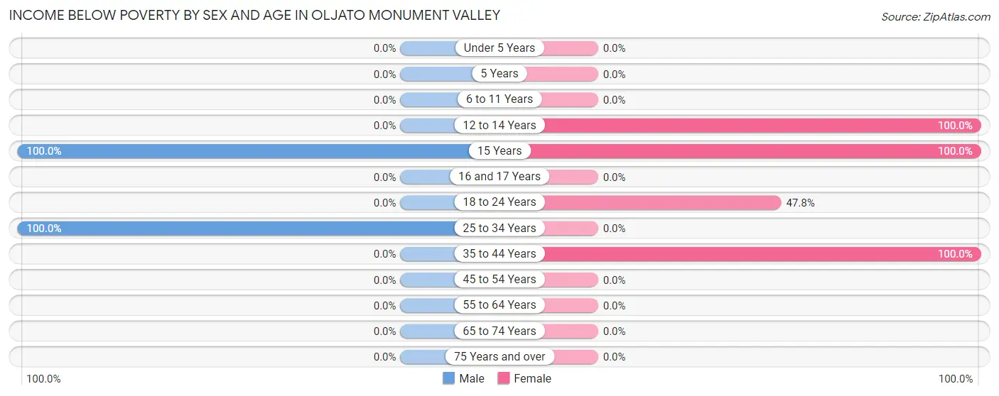 Income Below Poverty by Sex and Age in Oljato Monument Valley