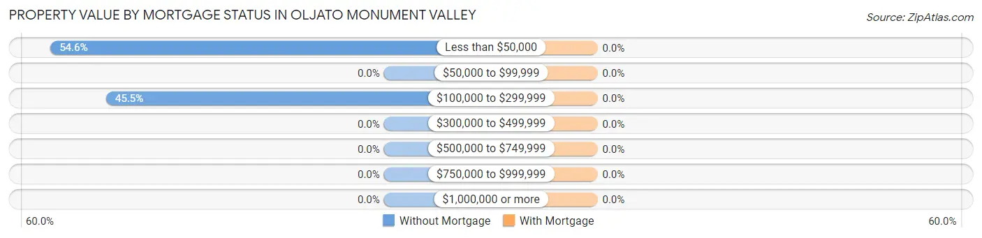 Property Value by Mortgage Status in Oljato Monument Valley