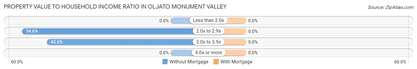 Property Value to Household Income Ratio in Oljato Monument Valley
