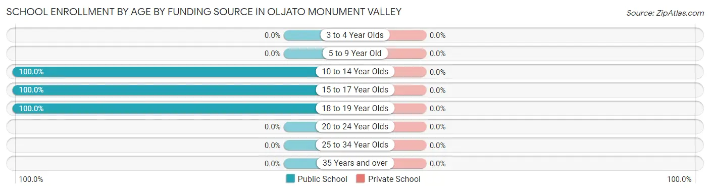 School Enrollment by Age by Funding Source in Oljato Monument Valley