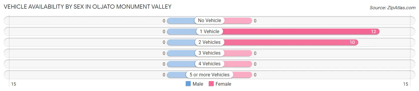 Vehicle Availability by Sex in Oljato Monument Valley